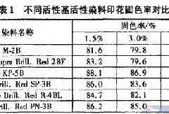 活性印花的染料选择的重要性！